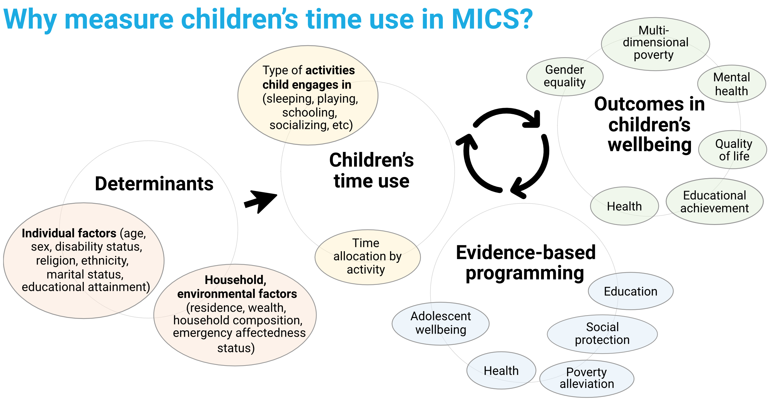 Why measure children's time use in MICS